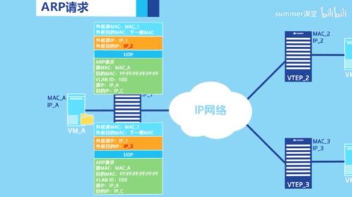 VXLAN通信原理与应用场景 网络与信息安全软件的演进之路